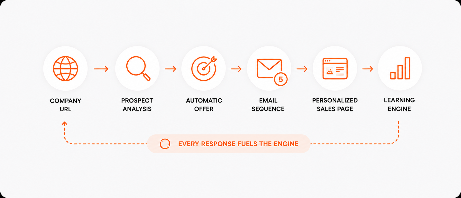 A prospecting engine that learns which offer converts