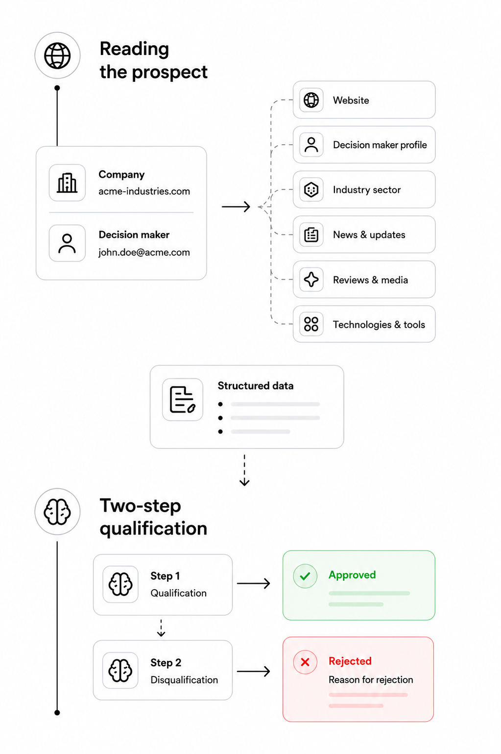 Sinorfi: 500 personalized landing pages for prospecting visual 1