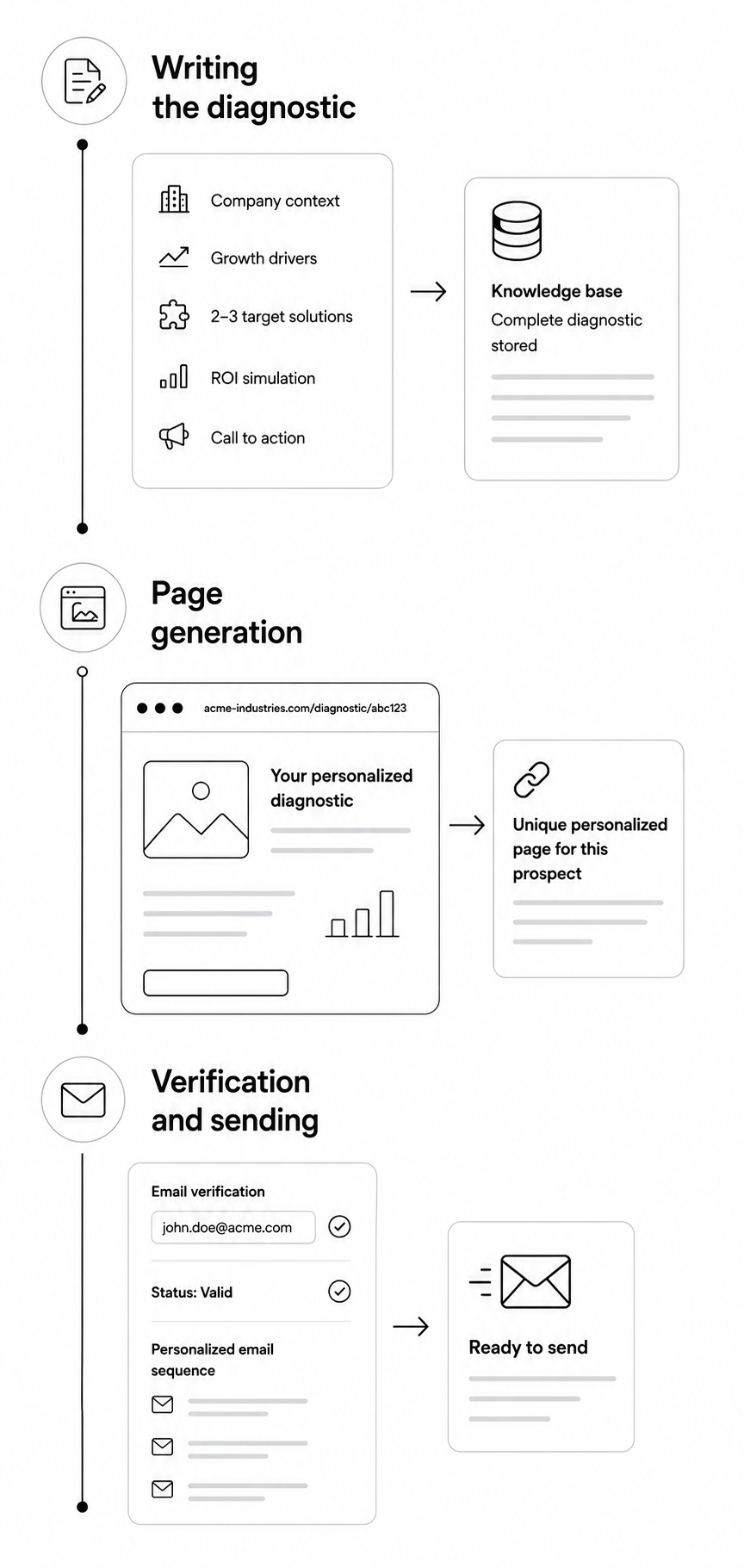 Sinorfi: 500 personalized landing pages for prospecting visual 3